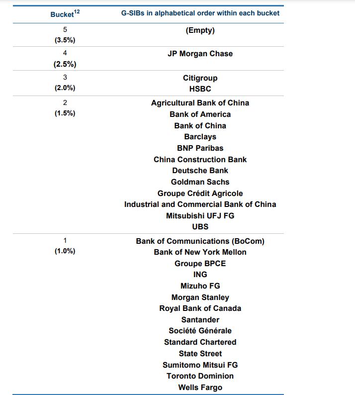 金融稳定委员会（FSB）在与巴塞尔银行监管委员会（BCBS）和各国当局协商后，已