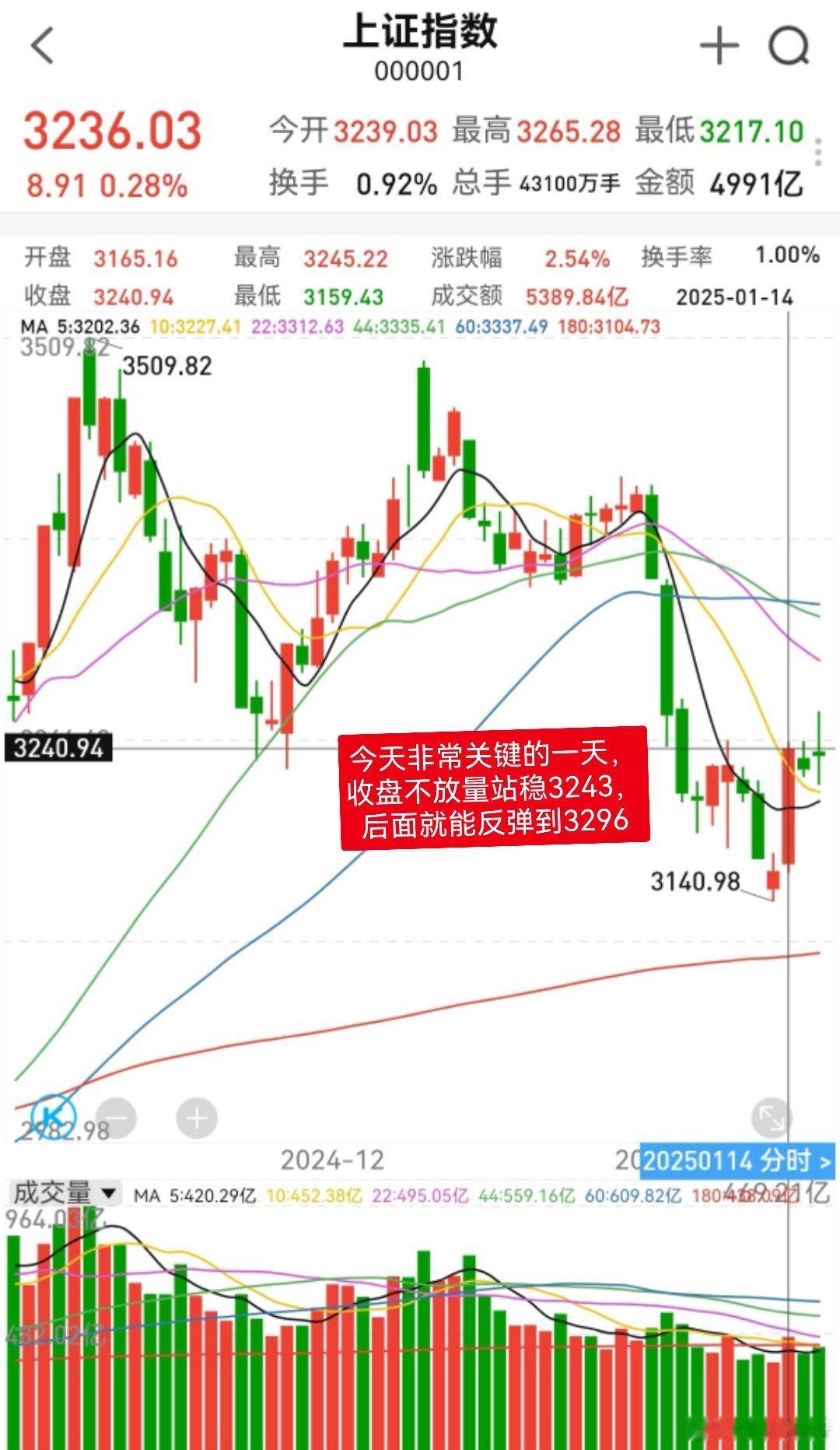 大家早！集合点赞报数，成为铁粉，稳健盈利就会深入内心。炒A股最大的障碍就是容易迷