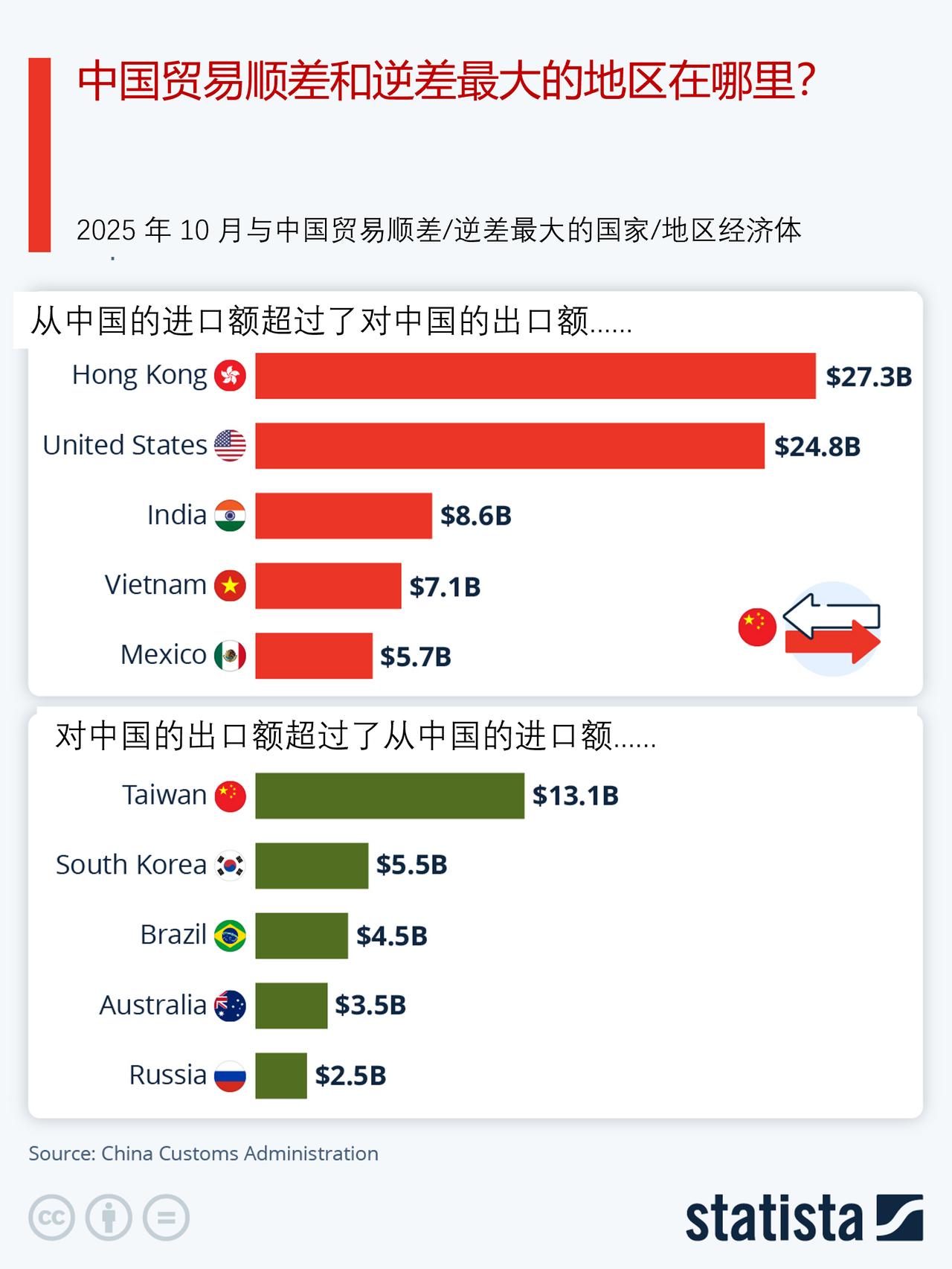 中国贸易顺差和逆差最大的地方在哪里？

美国与中国的贸易逆差一直位居全球之首，这