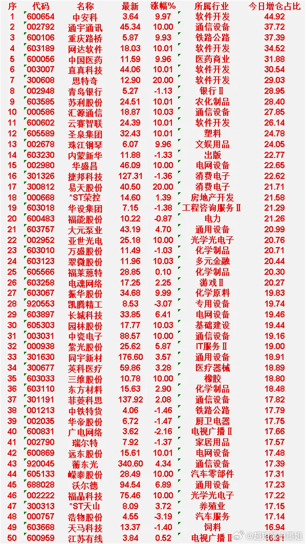 4月3日，增仓占比最多的30名单汇总一览中安科：最新价 3.64 元，涨幅 9.