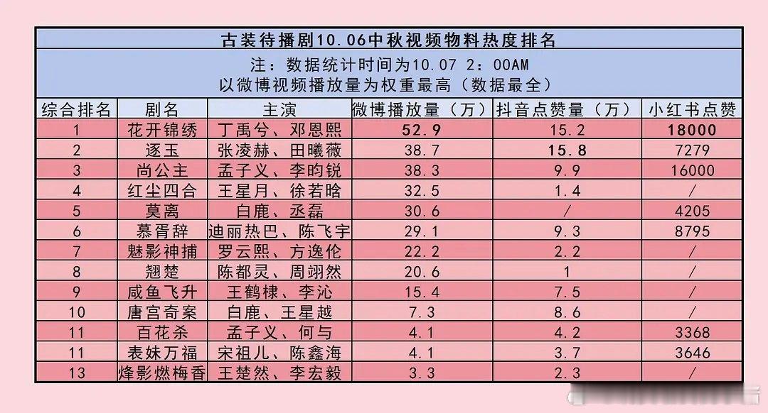 中秋待播剧物料热度排名前三，你看好哪部？[羞嗒嗒][羞嗒嗒]花开锦绣 逐玉 尚公