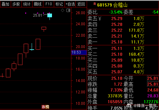 A股 消费的 会稽山 竟然怼一字板开盘，有这么好吗 ​​​