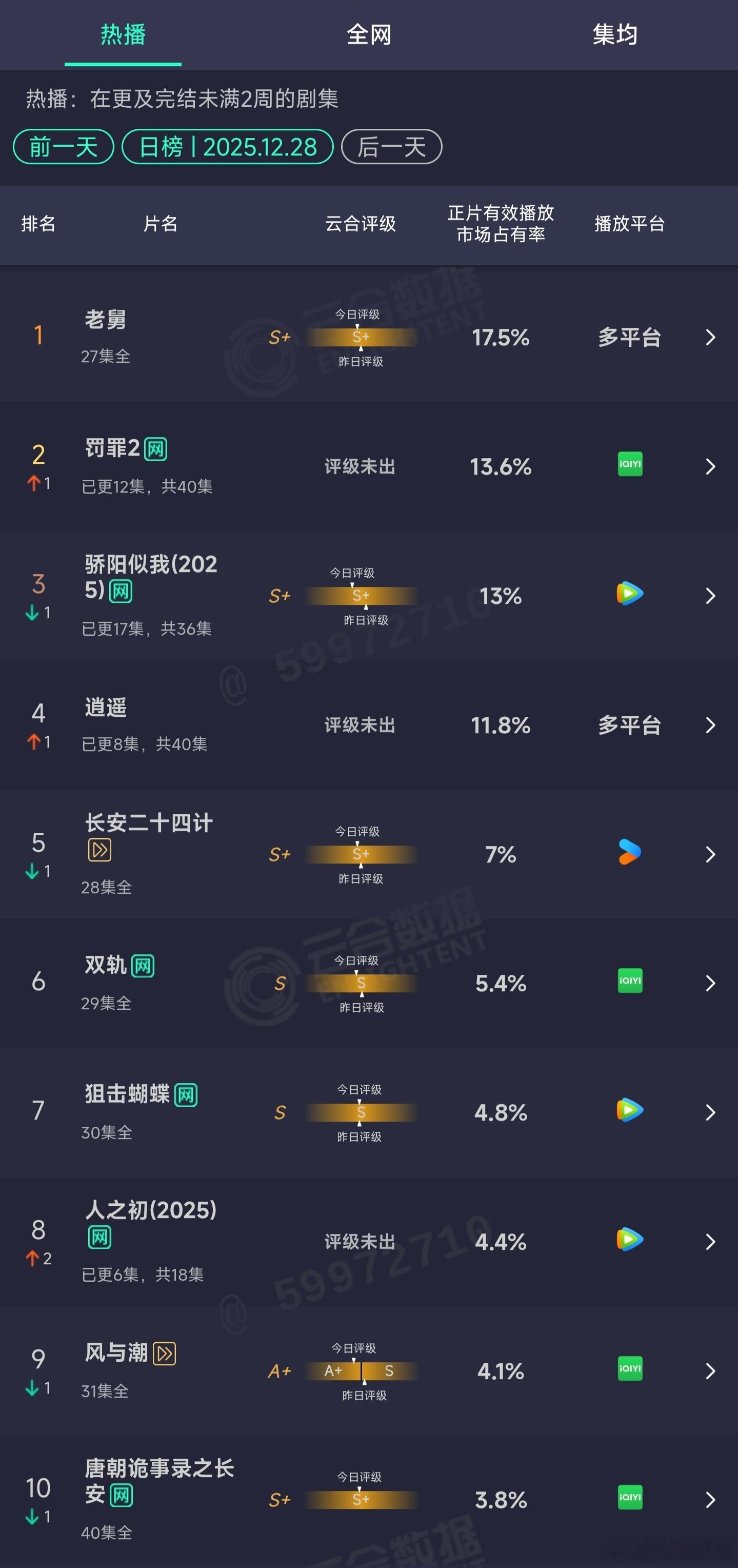 12.28云合：罚罪2 13.6%骄阳似我13%逍遥11.8%长安二十四计7% 