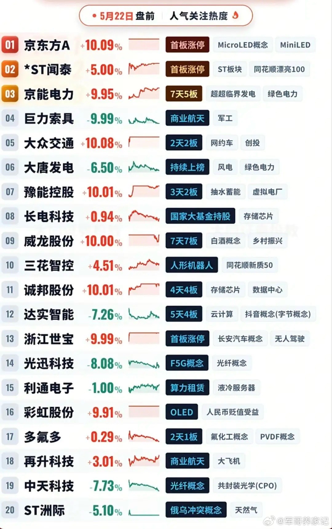 5月22日盘前人气榜：涨跌冰火两重天，面板电力成资金避风港！本次梳理的今日盘前人