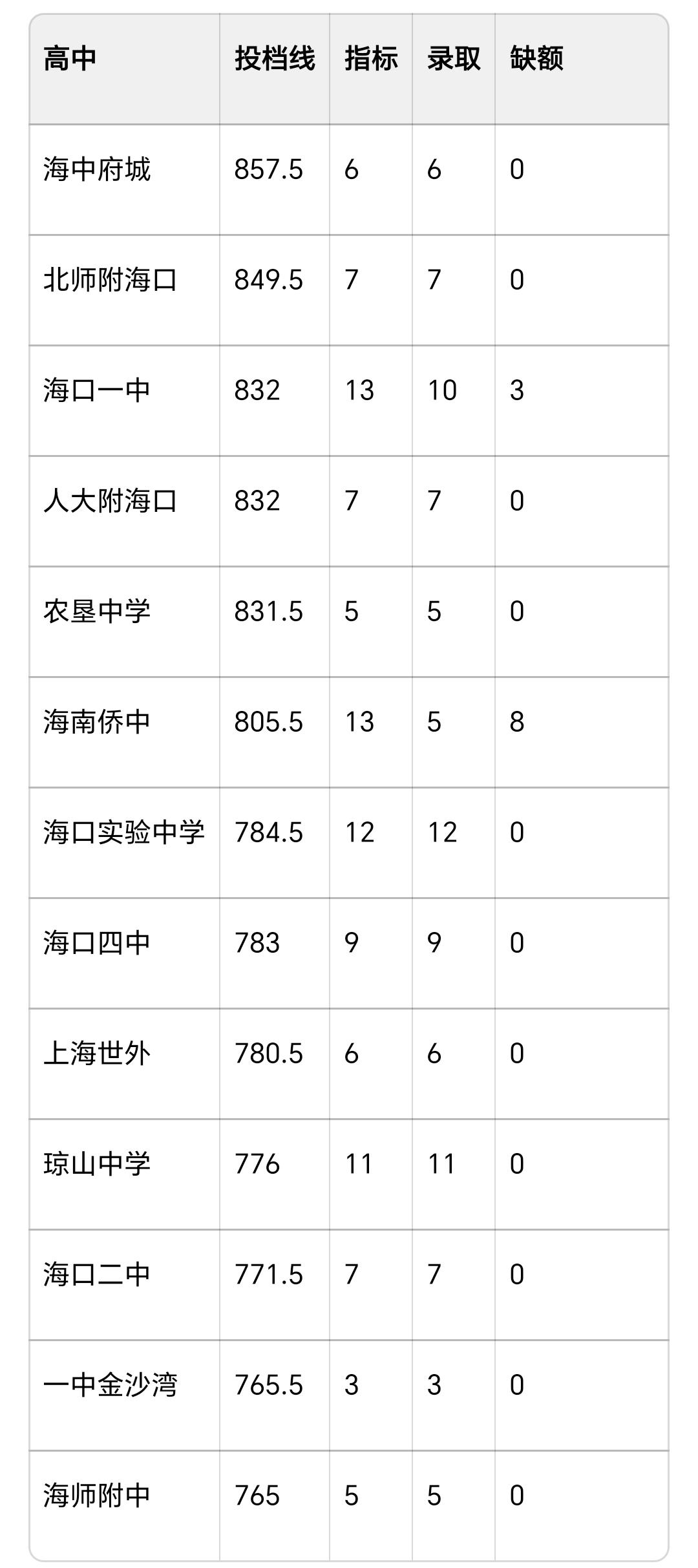 “暴殄天物”？北师附海口初中部“白白浪费”8个海南侨中的指标到校名额！“反向推演