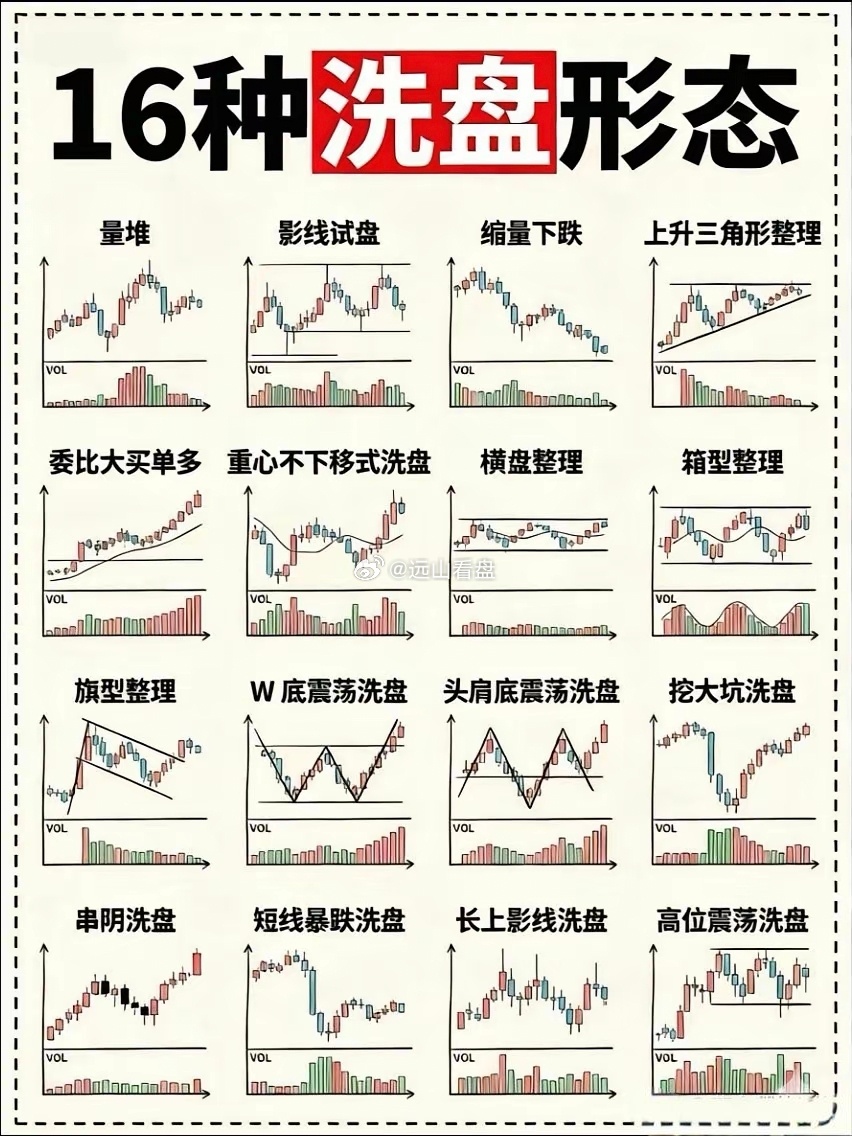 分清洗盘还是出货，少被主力甩下车整理常见主力洗盘K线形态：量堆、影线试盘、缩量下