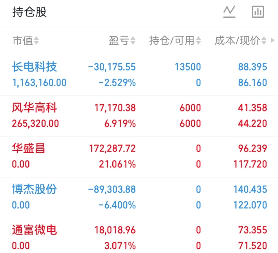 收盘了出门走走，行情不好不能影响心情，该吃吃该喝喝，过几天就回来了，耐心等吧。 