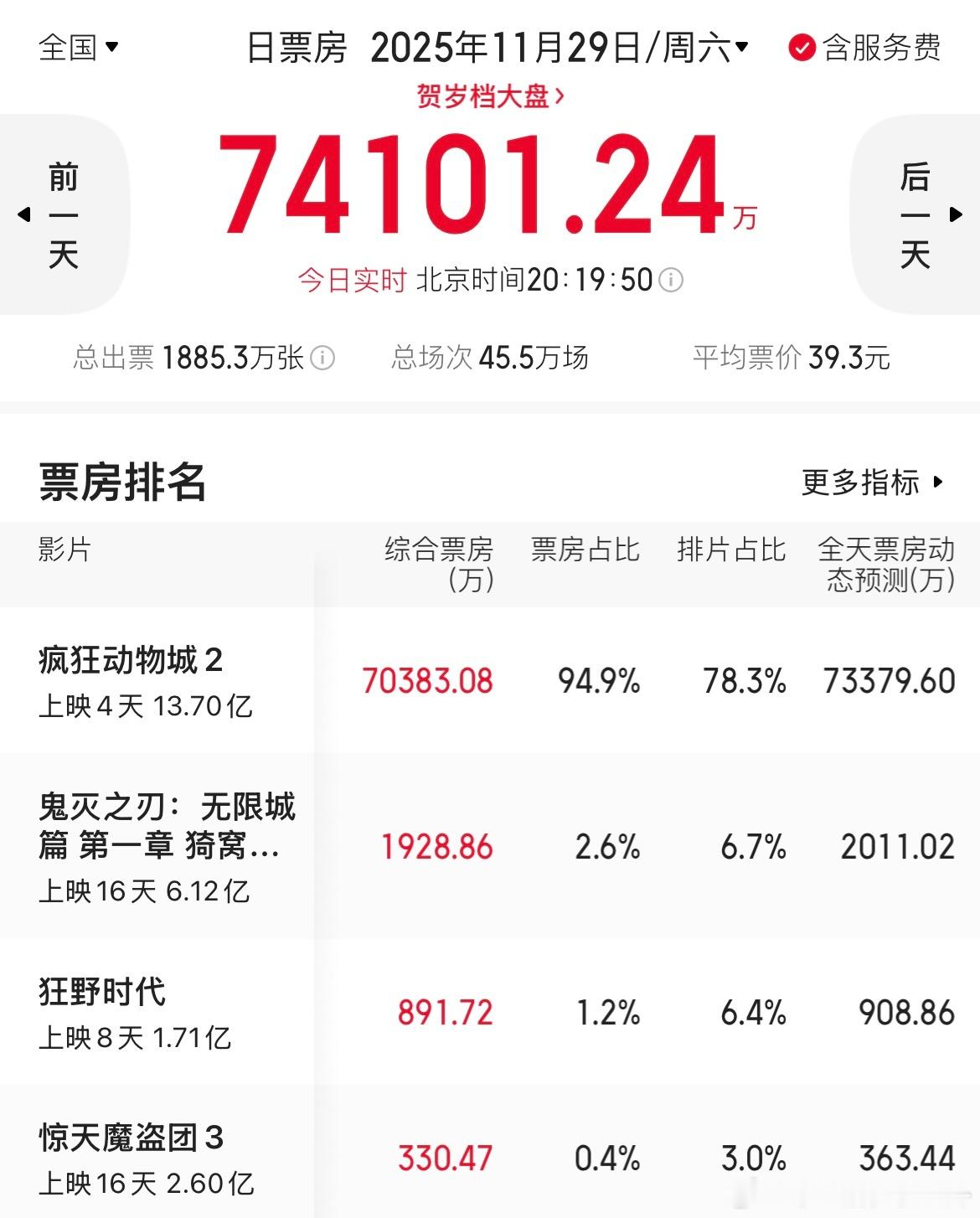 《疯狂动物城2》的票房也很疯狂，单日7亿了。 