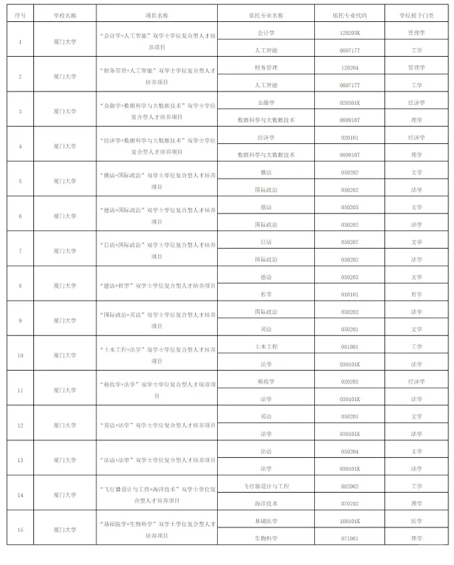 双学位渐成趋势？