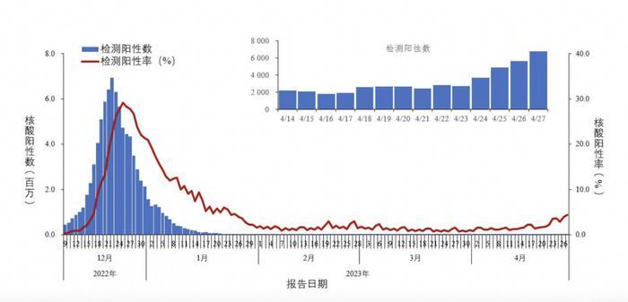 疾控中心数据显示，新冠阳性病例上升两倍，目前唯有严重流行
报告显示，4月27日，