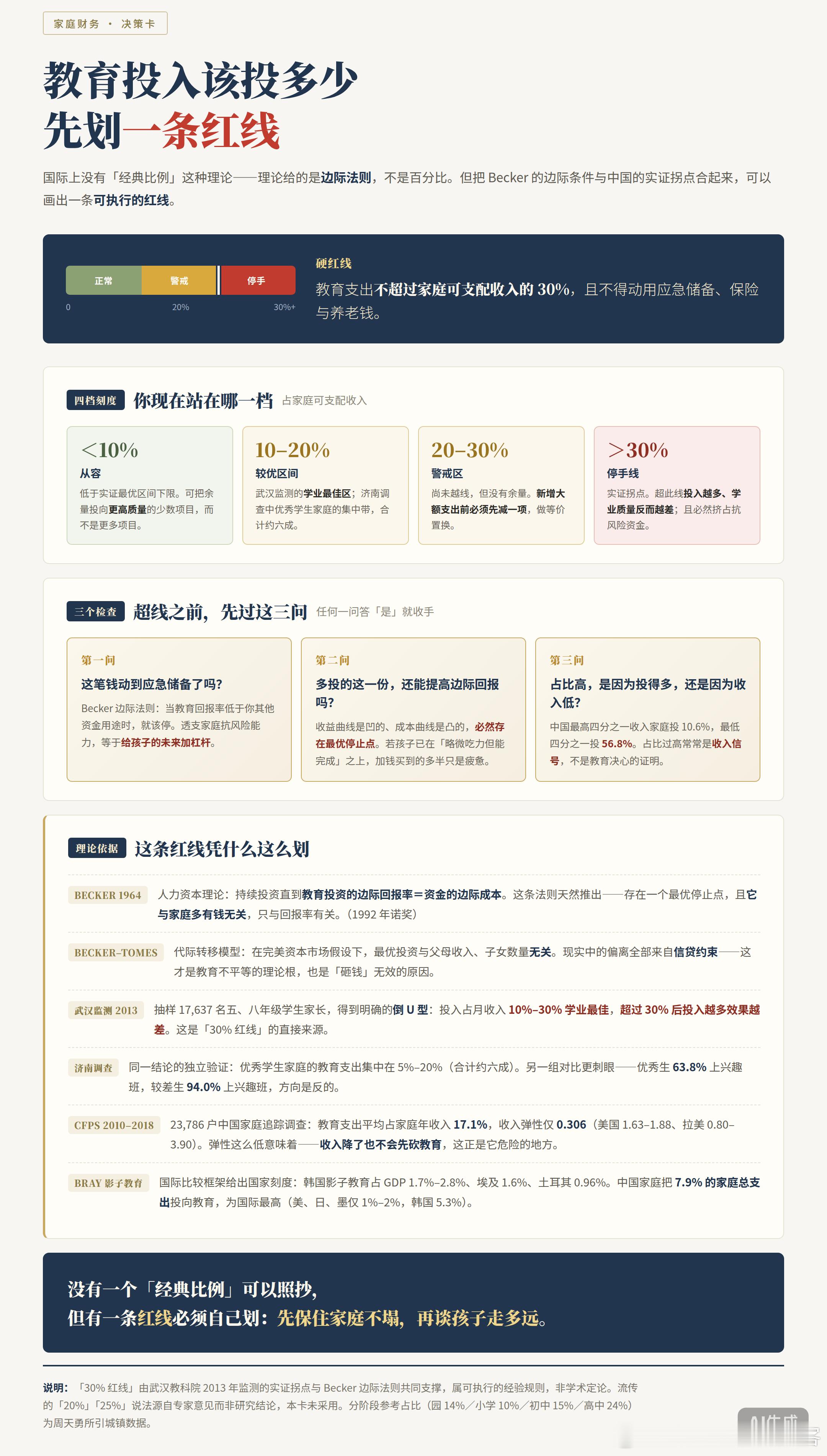 教育投入，在家庭占比（合适区间） ​​​