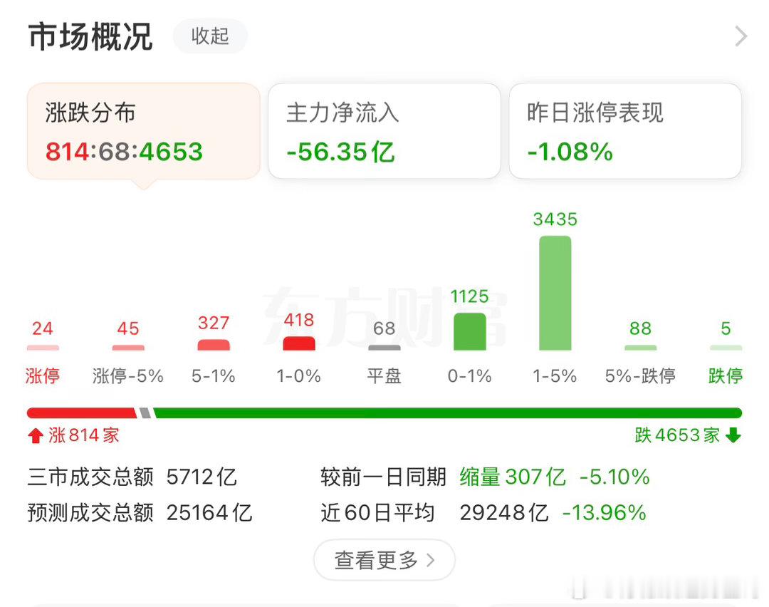 我滴的天，又4700+下跌了，好在匪哥两只都上涨！！！现在还剩一只了，不到两成仓
