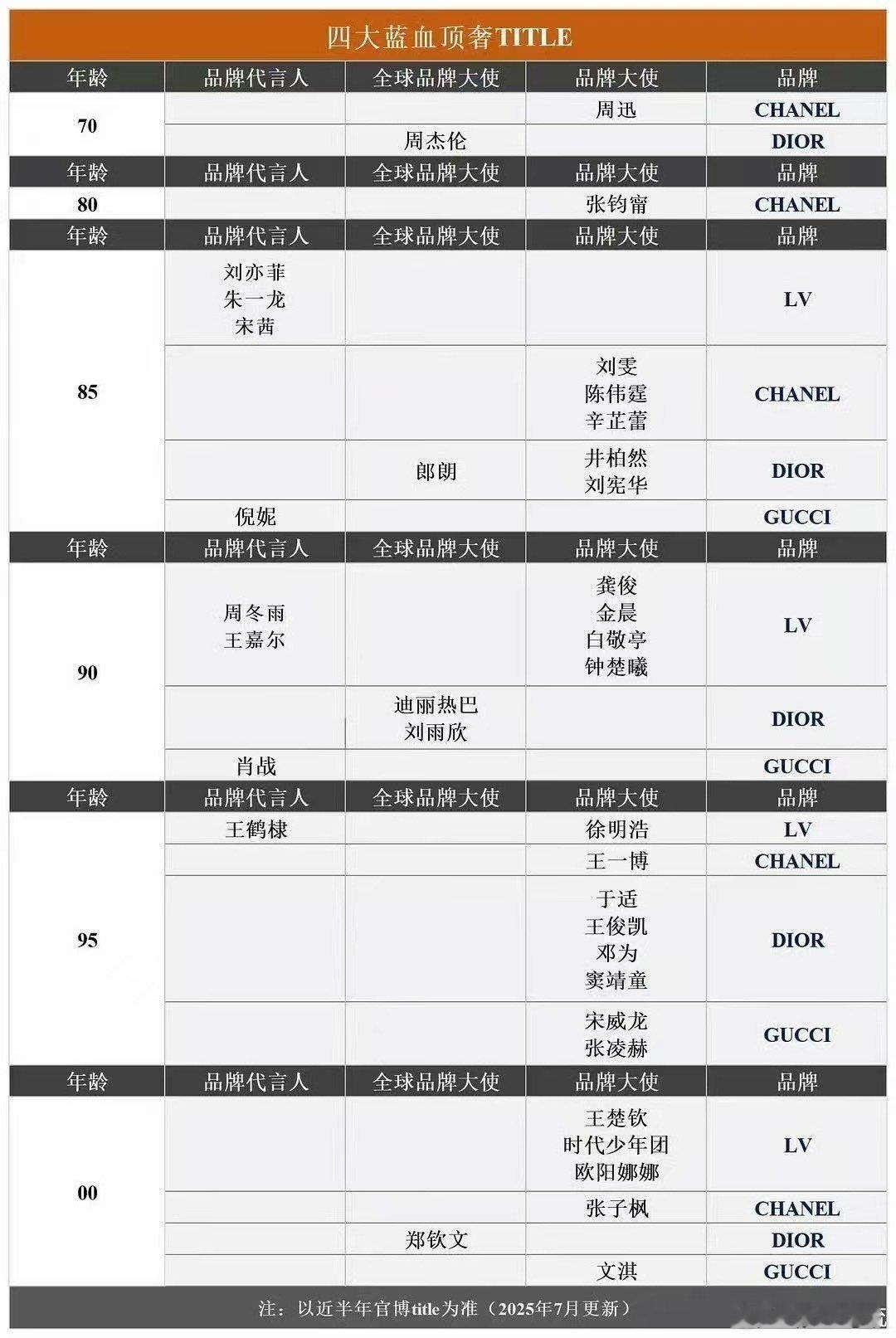 王鹤棣95唯一蓝血顶奢代言人 真的是太赞了吧，果然是我们的大帅哥王鹤棣了呀，而且