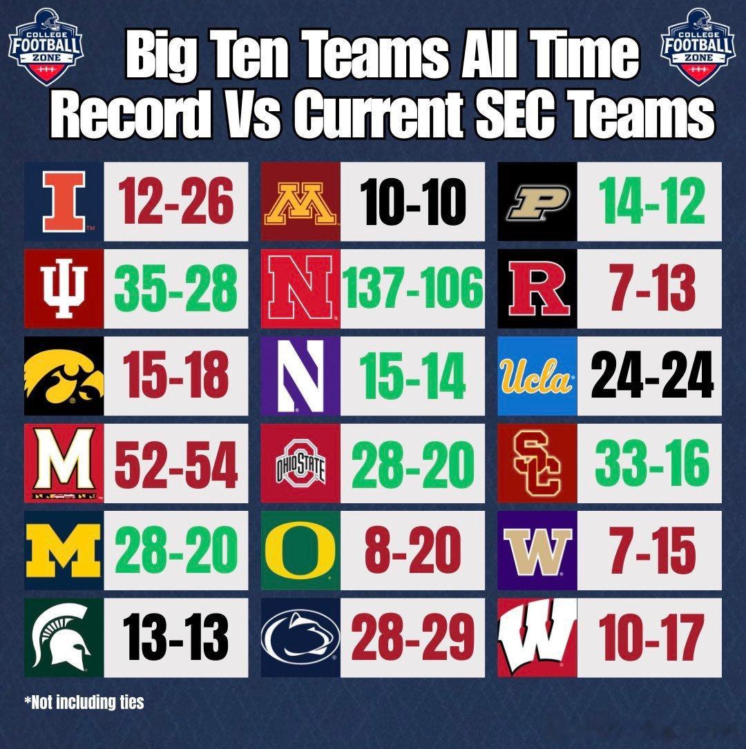 NCAA橄榄球中Big10d对阵SEC的历史战绩总和，Big10以67%的胜率领