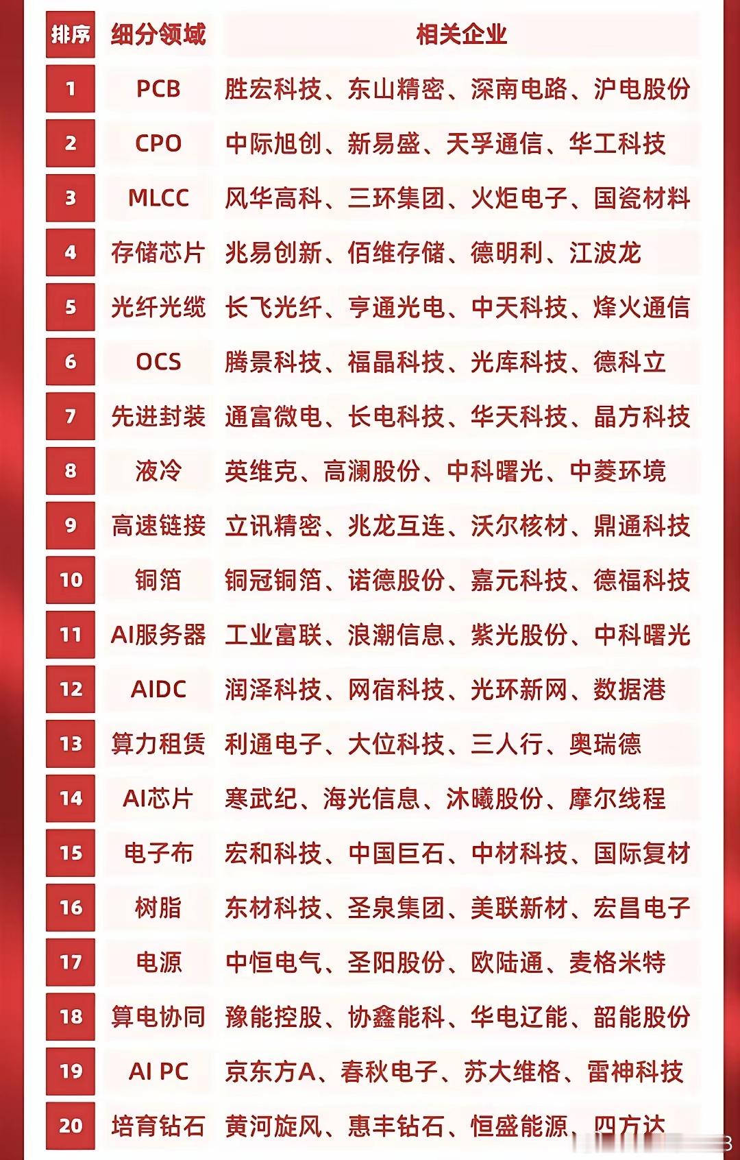 科技赛道热门Top 20名分析清单，其中最有价值的会是哪些个股？ 