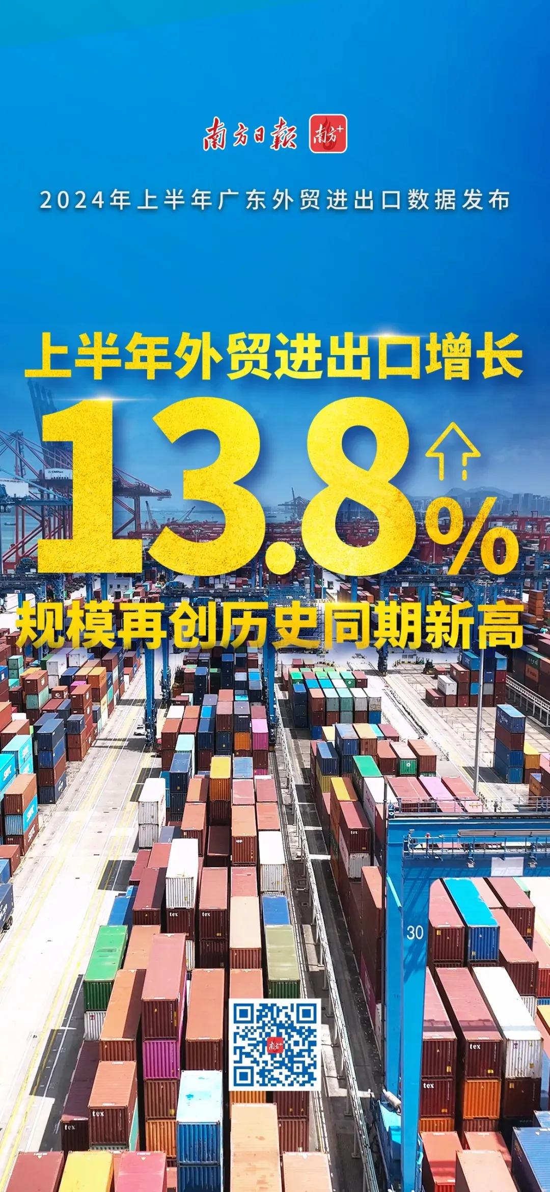 广东进出口增长13.8%，创历史新高，完全靠深圳[我想静静][我想静静][我想静