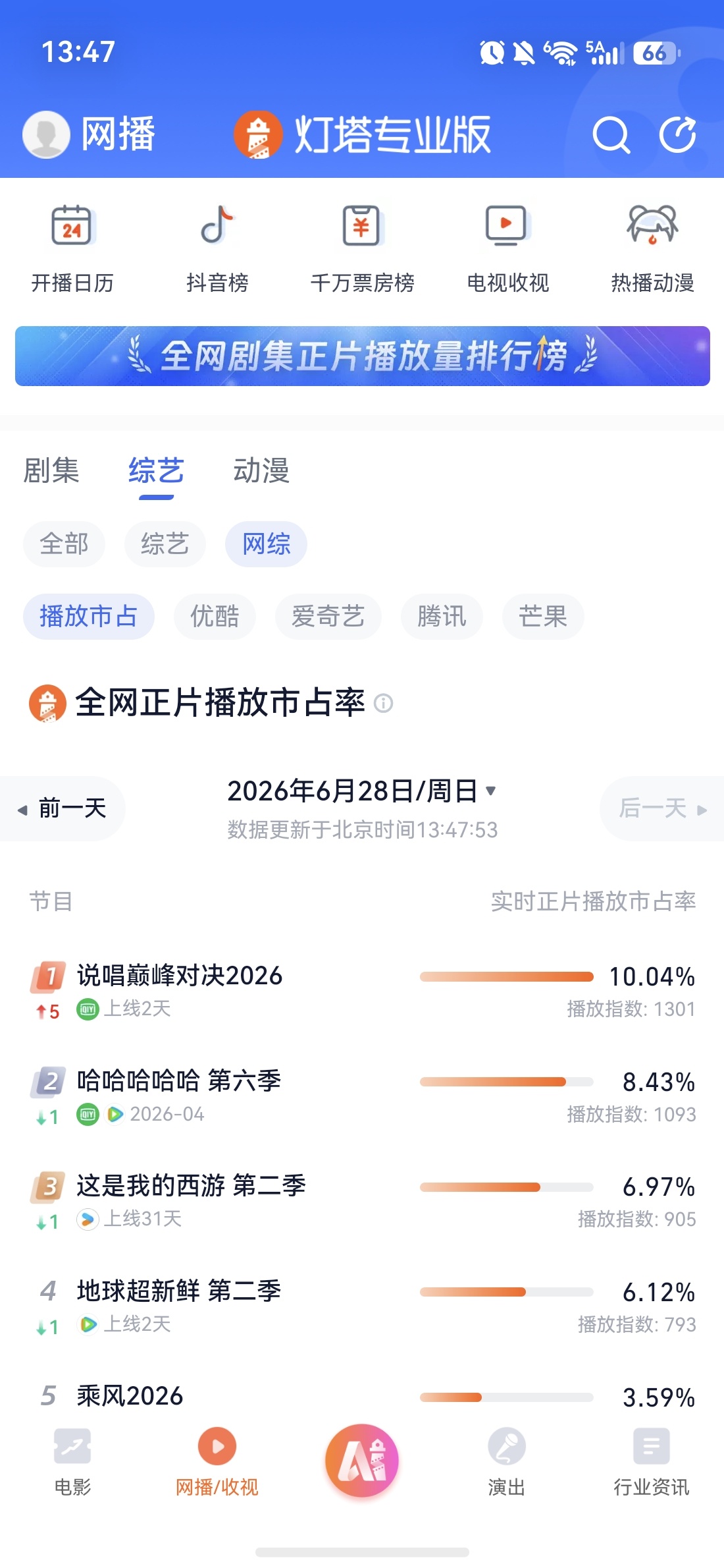 上线不到24小时，市占率达10.04%，断层第一🔥严丝你们真的很吓人！严浩翔说