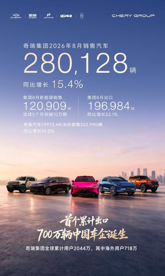 奇瑞集团8月销量28万辆奇瑞8月销量28万辆，其中出口196984辆，占比70.