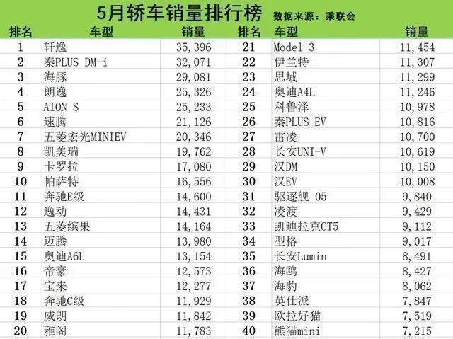 乘联会公布5月国内轿车和SUV销量
不管怎么炒，咱们用事实说话
轿车销量冠军日产