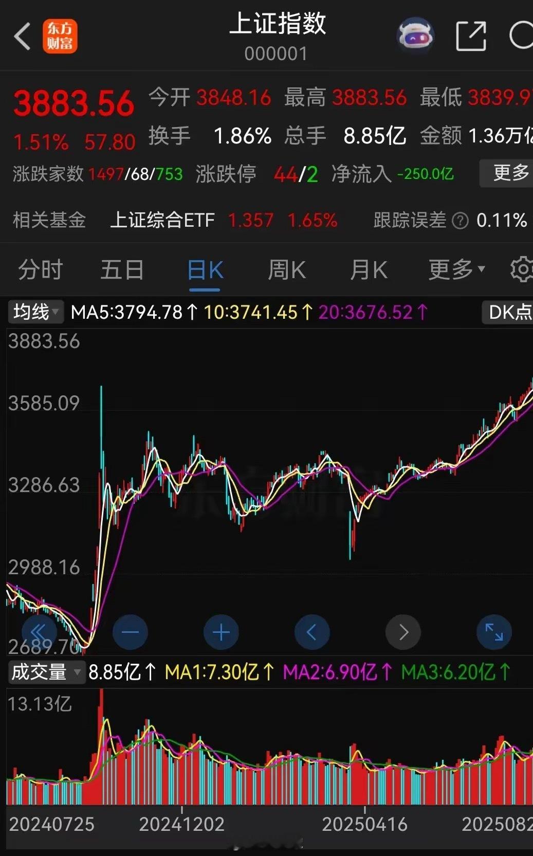 我一个朋友上个月在3580点就空仓了，原因是感觉快到去年10月份的高点了，如果过