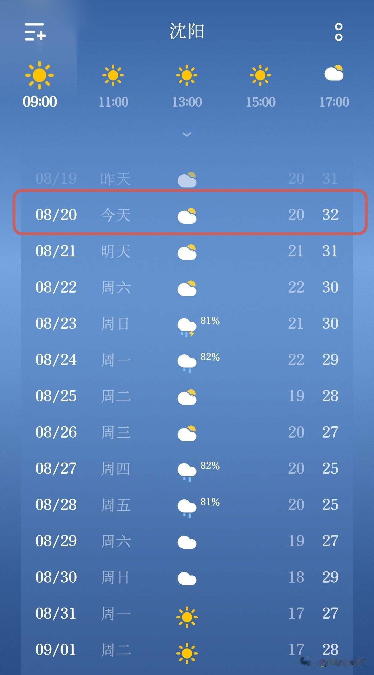 沈阳天气播报，白天热，周末有雨、降温…
 
今天是8月20号，沈阳最低气温20℃