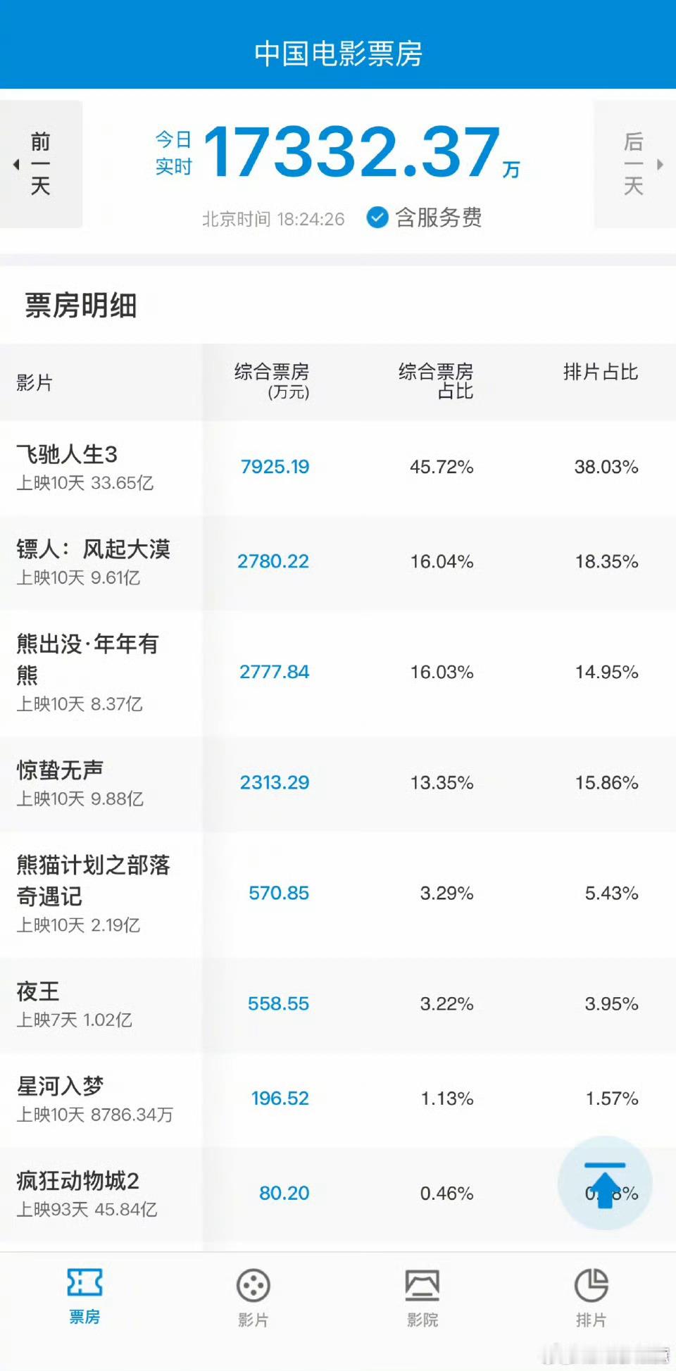 飞驰人生3票房超第二部终归是瘸子里挑将军挑出来了以前春节档神仙打架，今年的春节档
