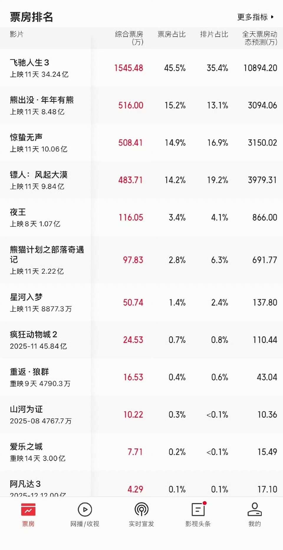 飞驰人生3飞驰人生3已经34亿了，破40亿问题不大。过个年，韩寒含泪赚了几个小目