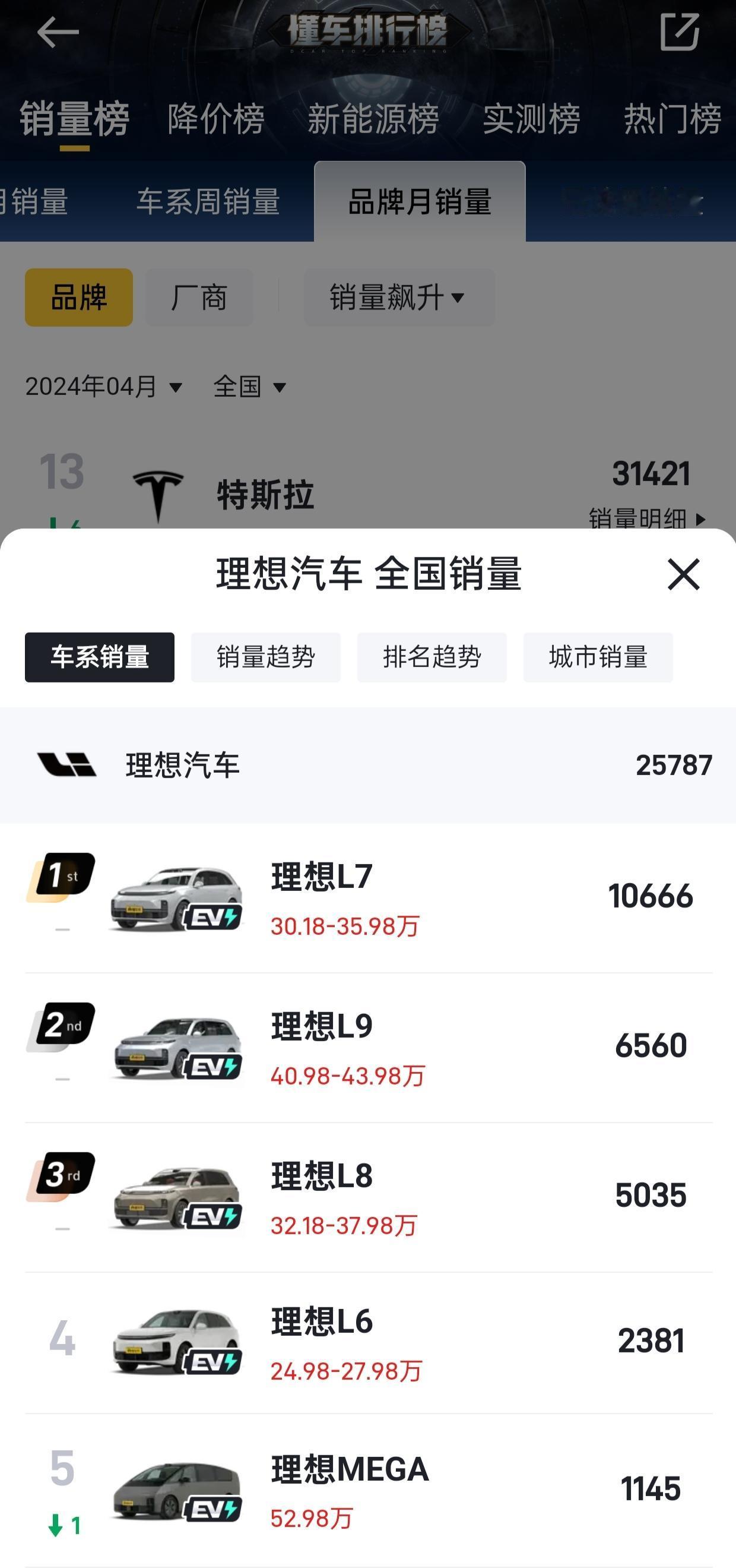 理想汽车4月销量，25787辆。具体到每个车型的销量趋势:
理想L7，10666