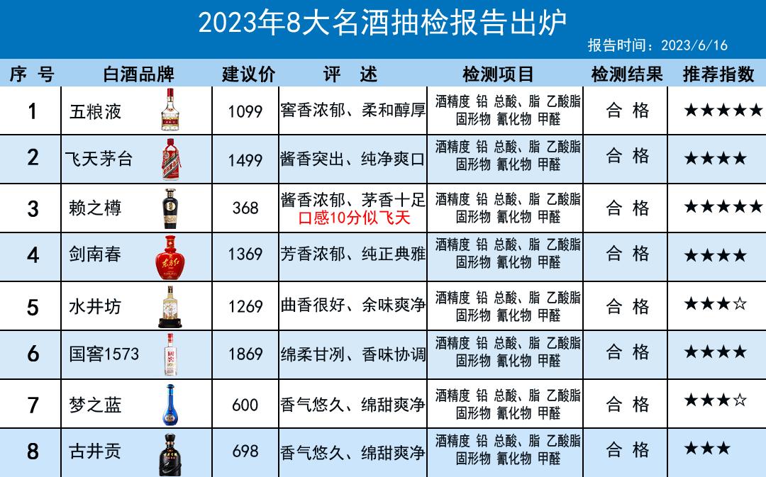 最新消息！白酒发布2023名酒排行，飞天卫冕失败，第一花落谁家？

1.五粮液
