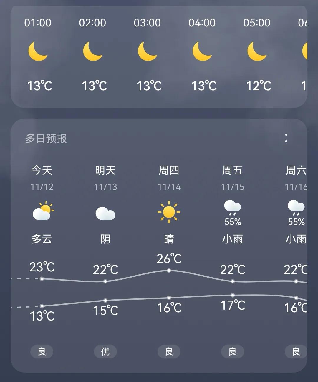 过了个寂寞！合肥的冬天！

这天穿短袖，还是有点冷的！同事小声嘀咕。
不是立冬了