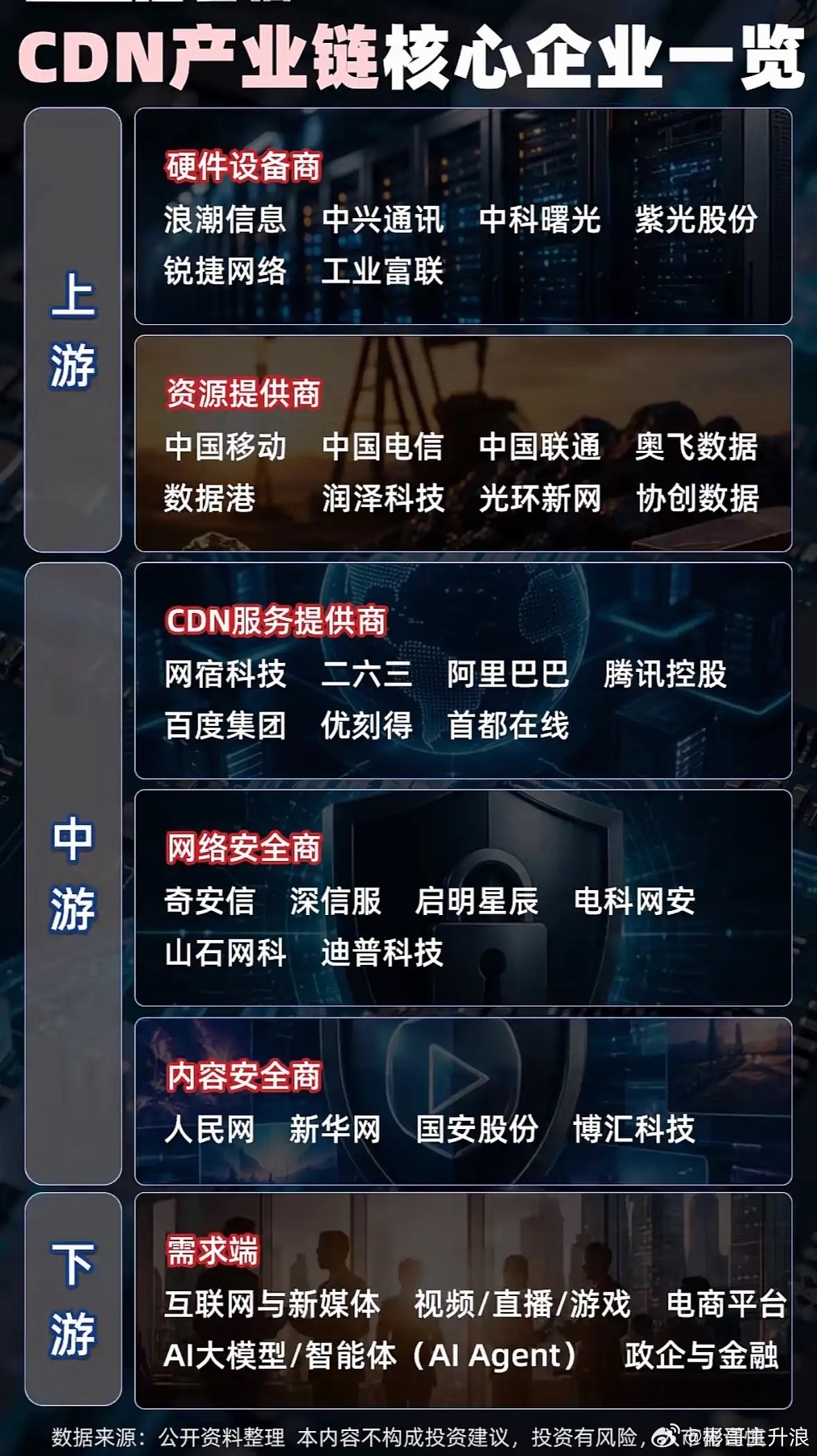 CDN产业链核心企业一览 