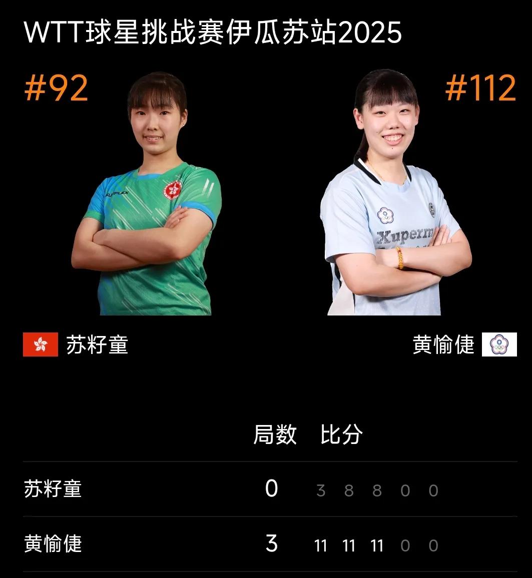 苏籽童0:3黄愉倢首轮出局！
WTT伊瓜苏球星挑战赛 女单正赛首轮比赛，刚刚结束
