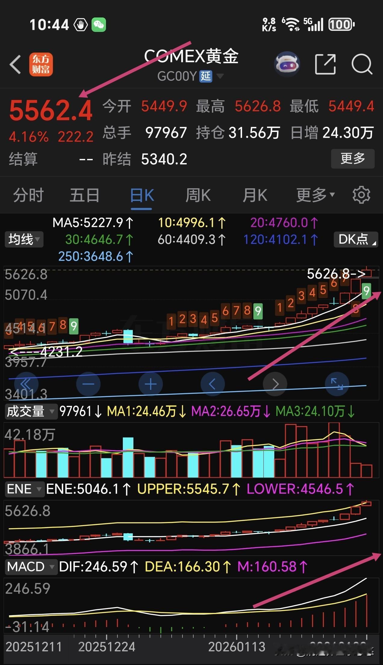 我的那个天啊，黄金超出所有人的看法，目前又大涨超4%，突破5600美元每盎司关口