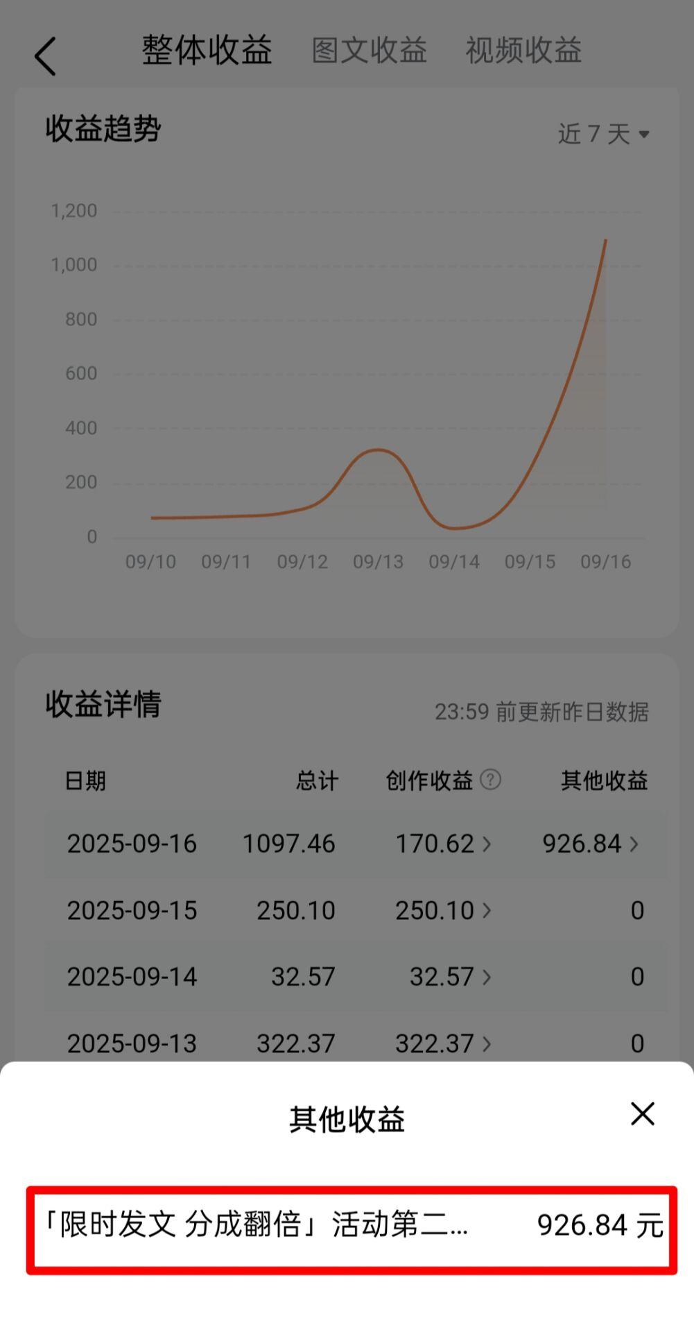 大惊喜！刚刚头条奖励了926元大红包，原本今天的收益是170元，没想到这么大晚上