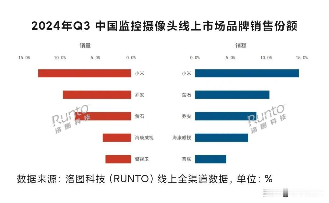 没想到，线上市场监控探头双第一也是小米。

2024年第三季度国内监控摄像头线上