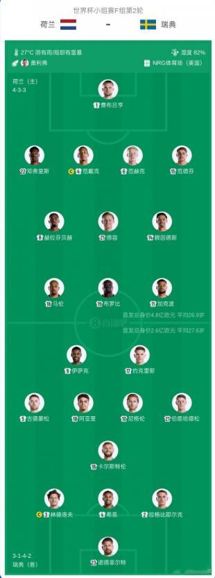 北京时间6月21日凌晨1:00，美加墨世界杯小组赛F组第2轮，荷兰vs瑞典。赛前