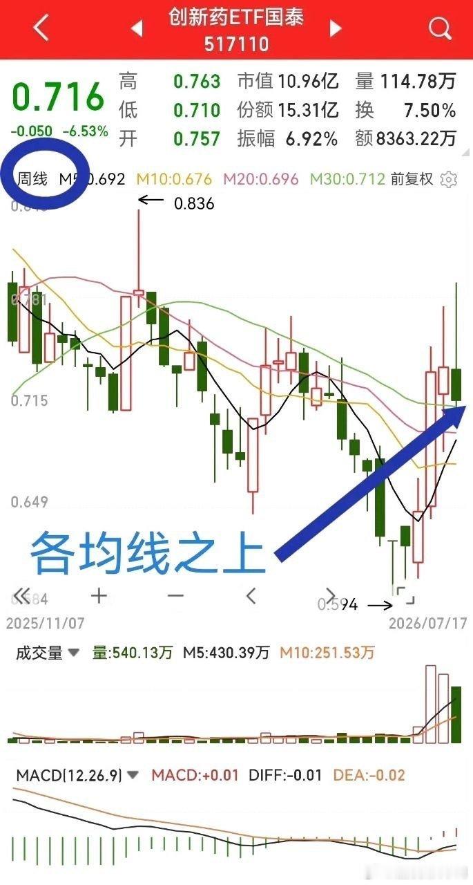 周五大跌下创新药是否属于短期错杀？以国泰创新药ETF为分析标的，仅从技术形态做客