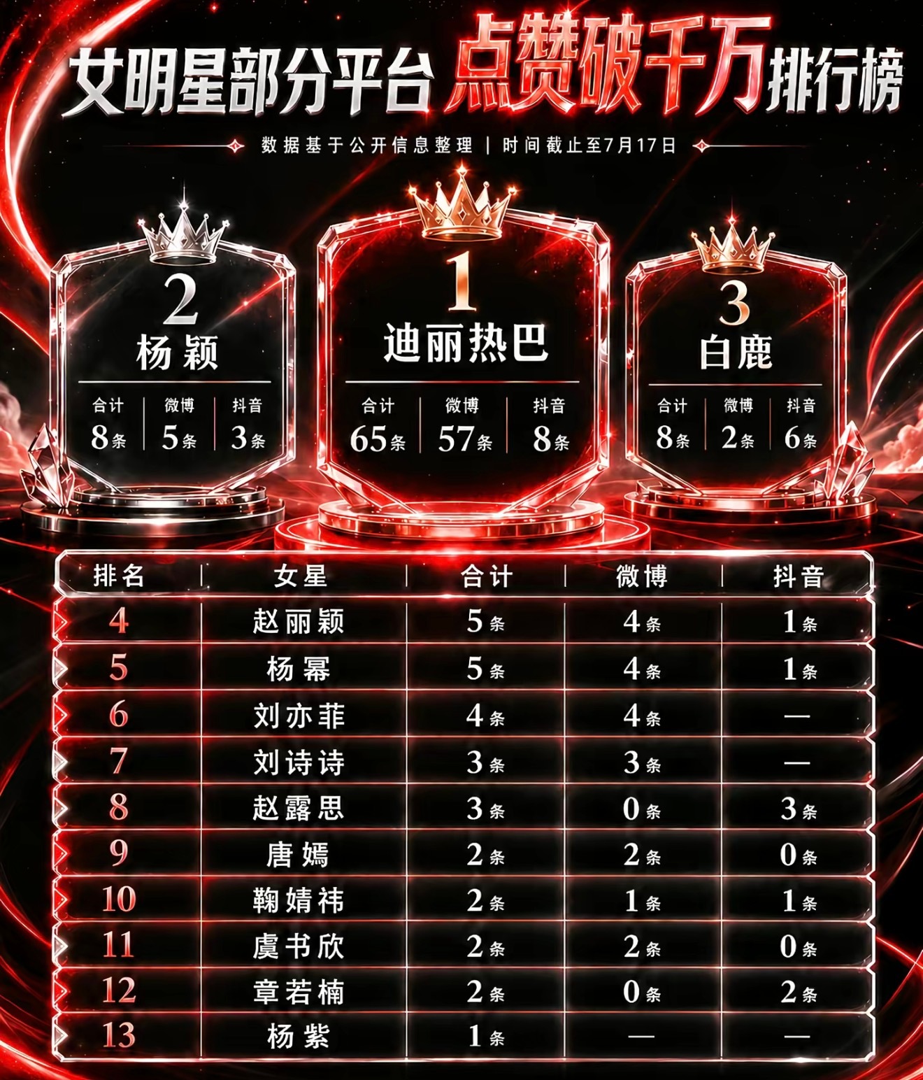 女明星部分平台破千万点赞排行榜 