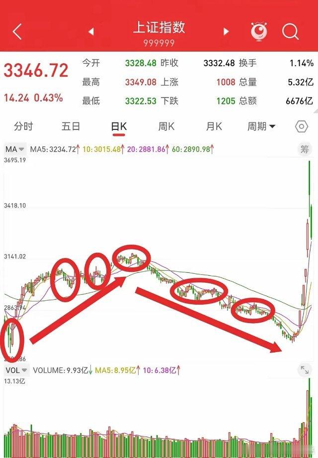 2月16日，周日不开盘，说些题外话。如果空仓，什么时候建仓胜率比较高。白桃认为，