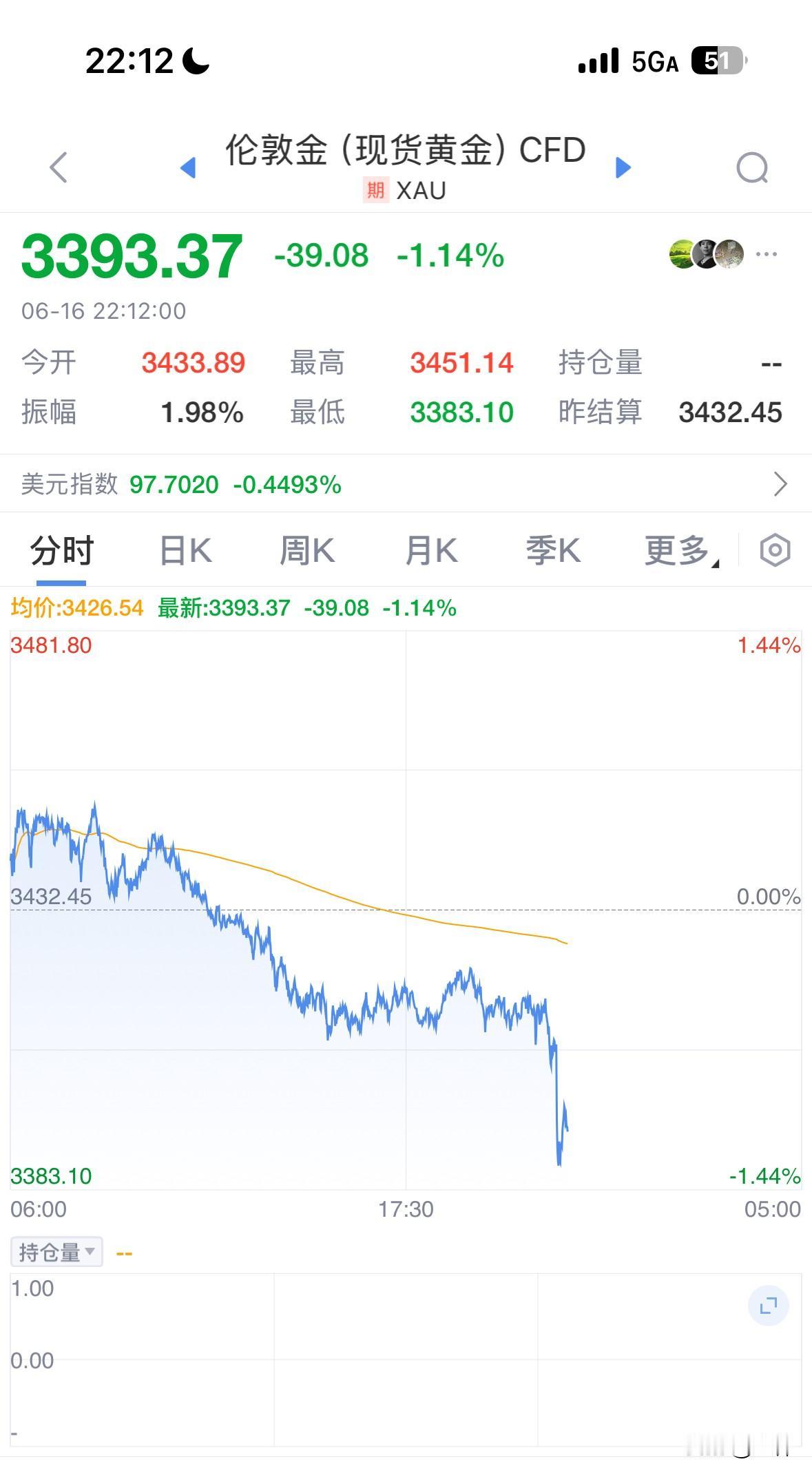 今天，现货黄金瞬间跌破3400美元，同时原油也快速暴跌-6%。我还以为是什么突发