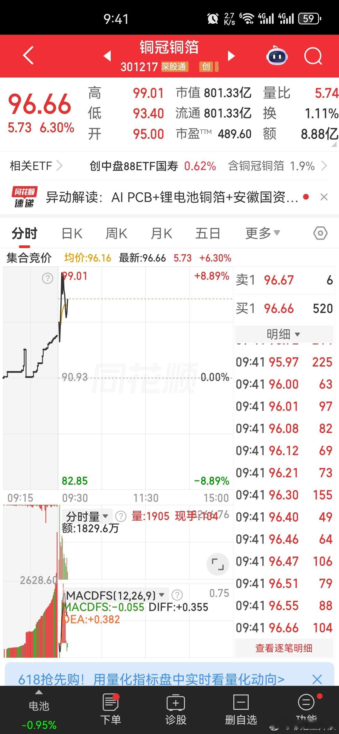 A股铜冠铜箔当下离100元很近，盘面势头不错，今天大概率可以尝试突破百元。 