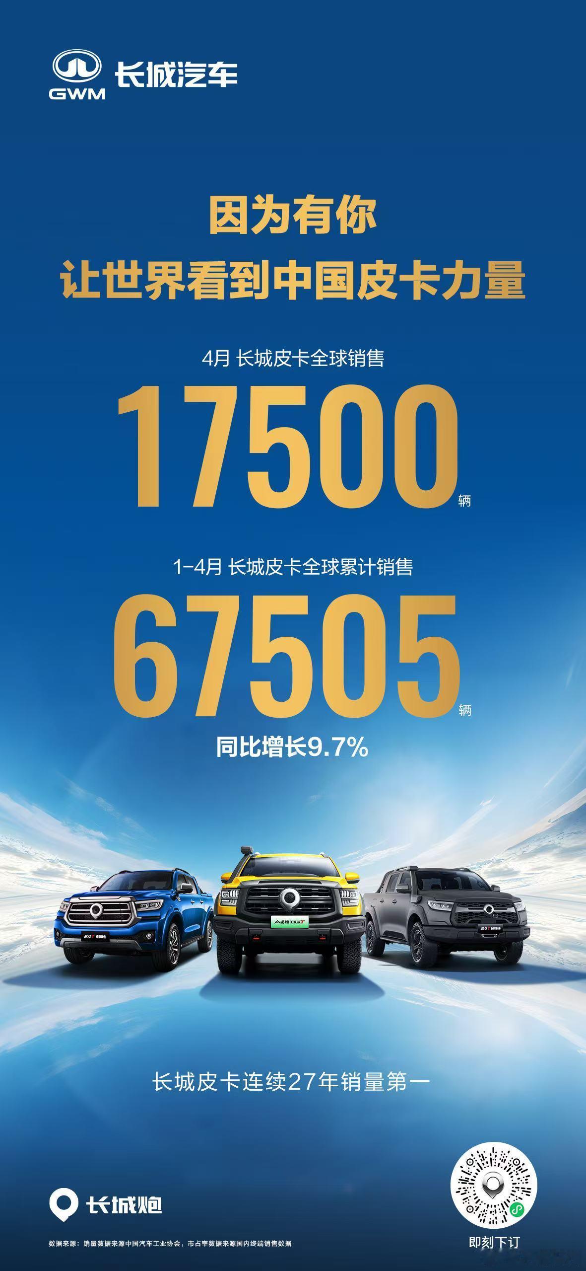 华东车讯[超话]  长城皮卡1-4月全球累计销售67505辆，同比增长9.7%，