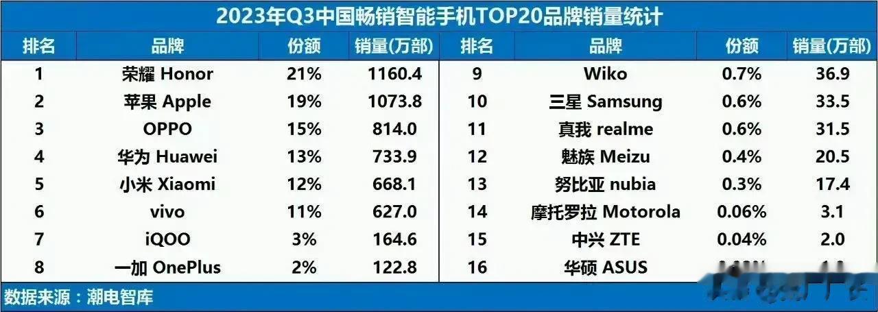 华为果然凭借5g芯片的回归杀到三季度国内份额第四的位置，但考虑到捉急的产能问题，