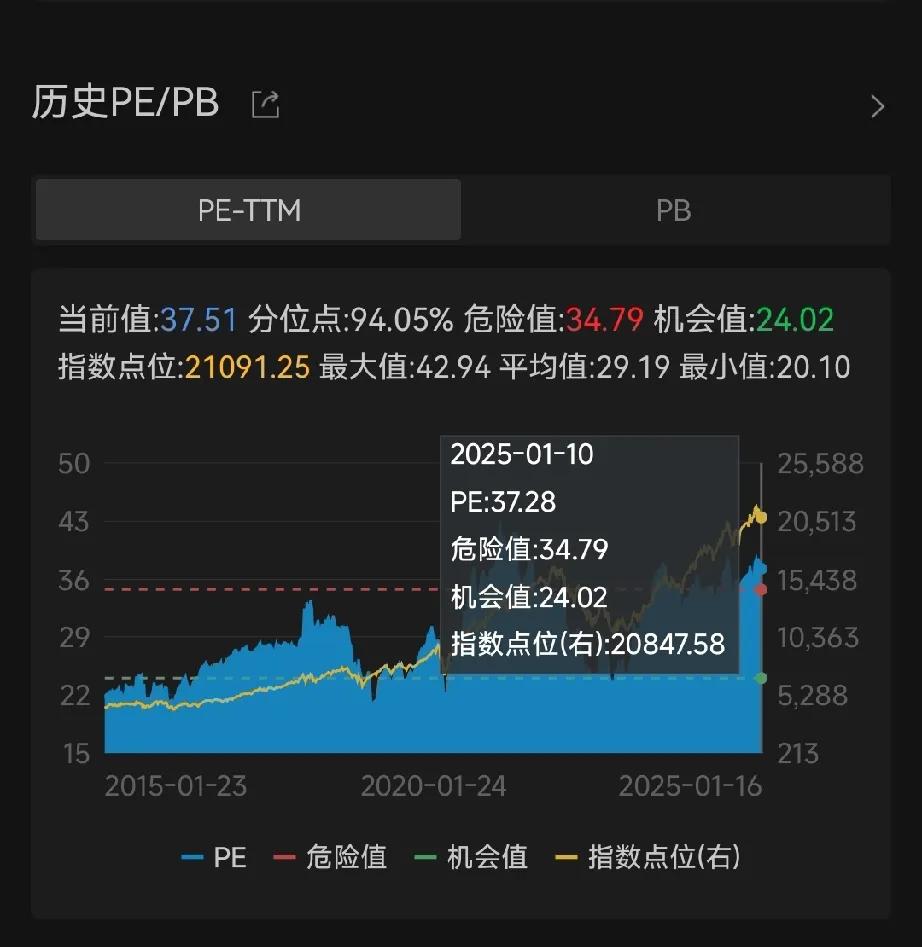 2025年的美股，一切都不好说，主要问题是23年，24年涨得实在太猛了，纳指的估