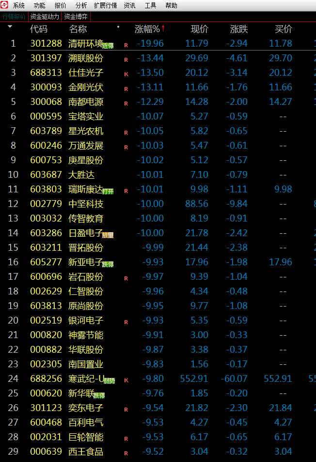 跌幅榜今天也惨烈，雷有点多，小心使得万船，没公布完业绩的还是小心一点？？ 