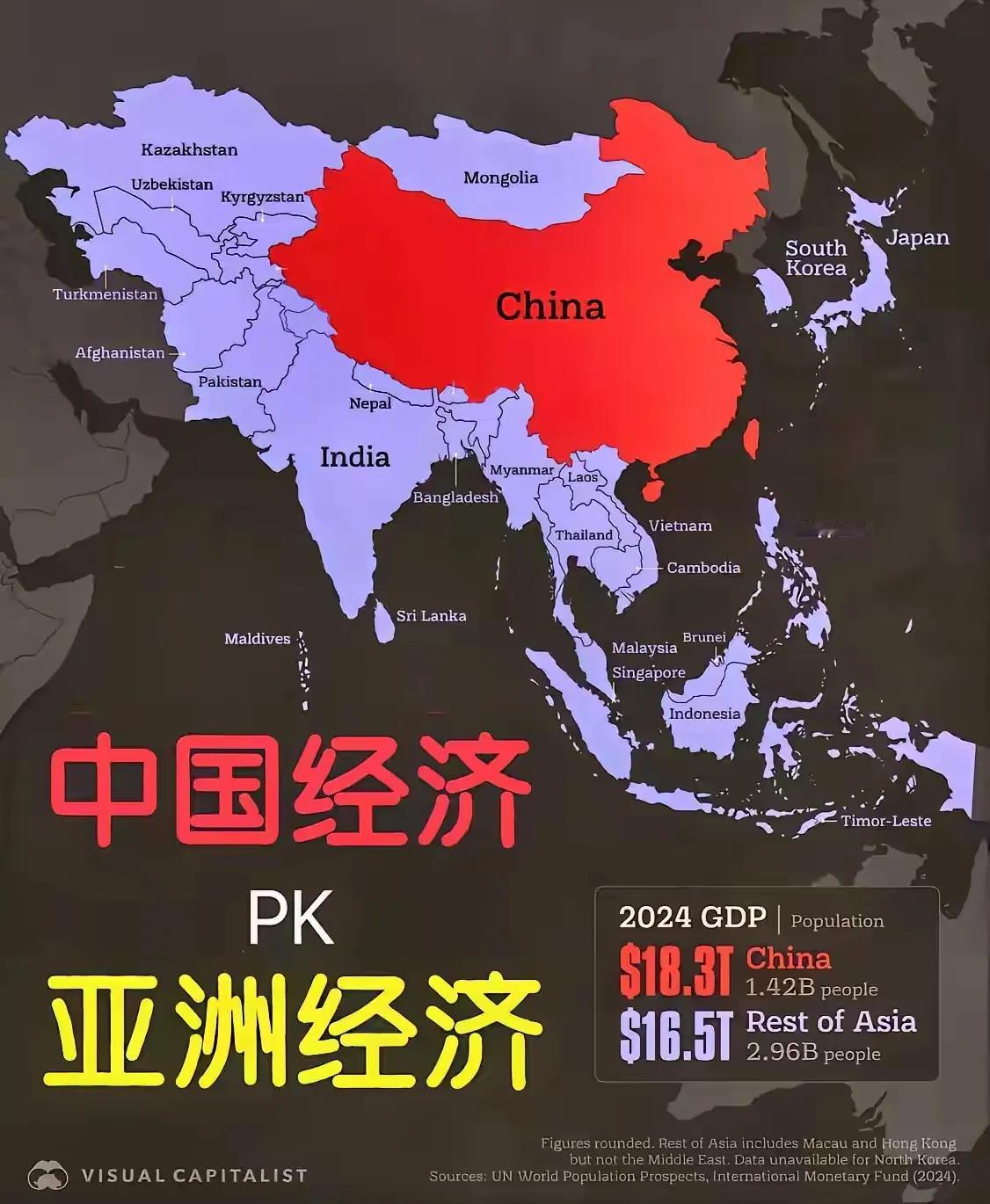 中国经济PK亚洲经济，没有比较就没有伤害，是推动亚洲经济发展重要引擎
 
据亚洲