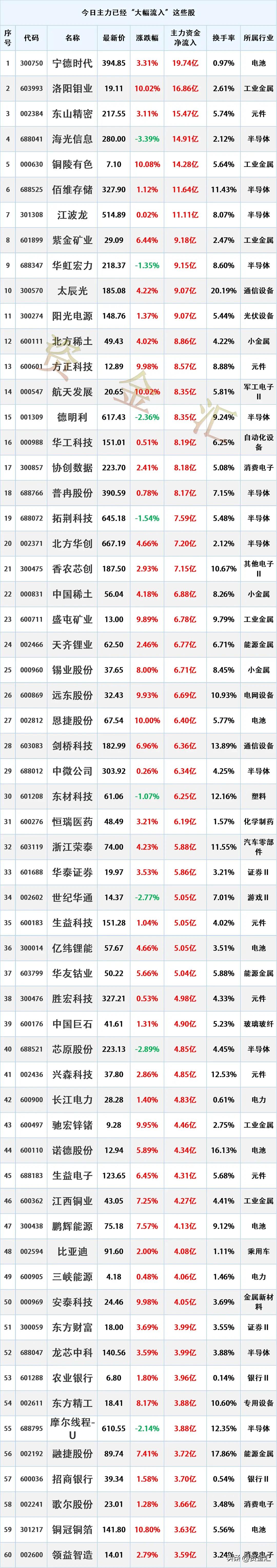 普涨行情，6月12日主力资金“大幅流入”这些股
时间2026年6月12日15:0