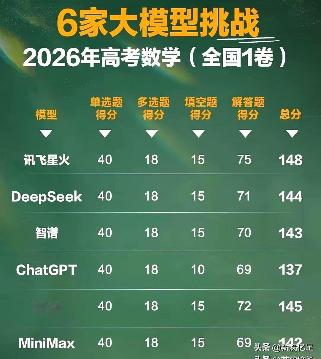 看到吹某大模型做高考数学I卷拿148分时，先笑后沉默。
舆论正热时，卷子刚出、网