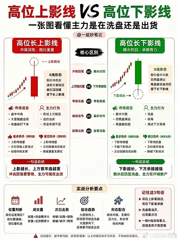 高位上影线VS高位下影线 