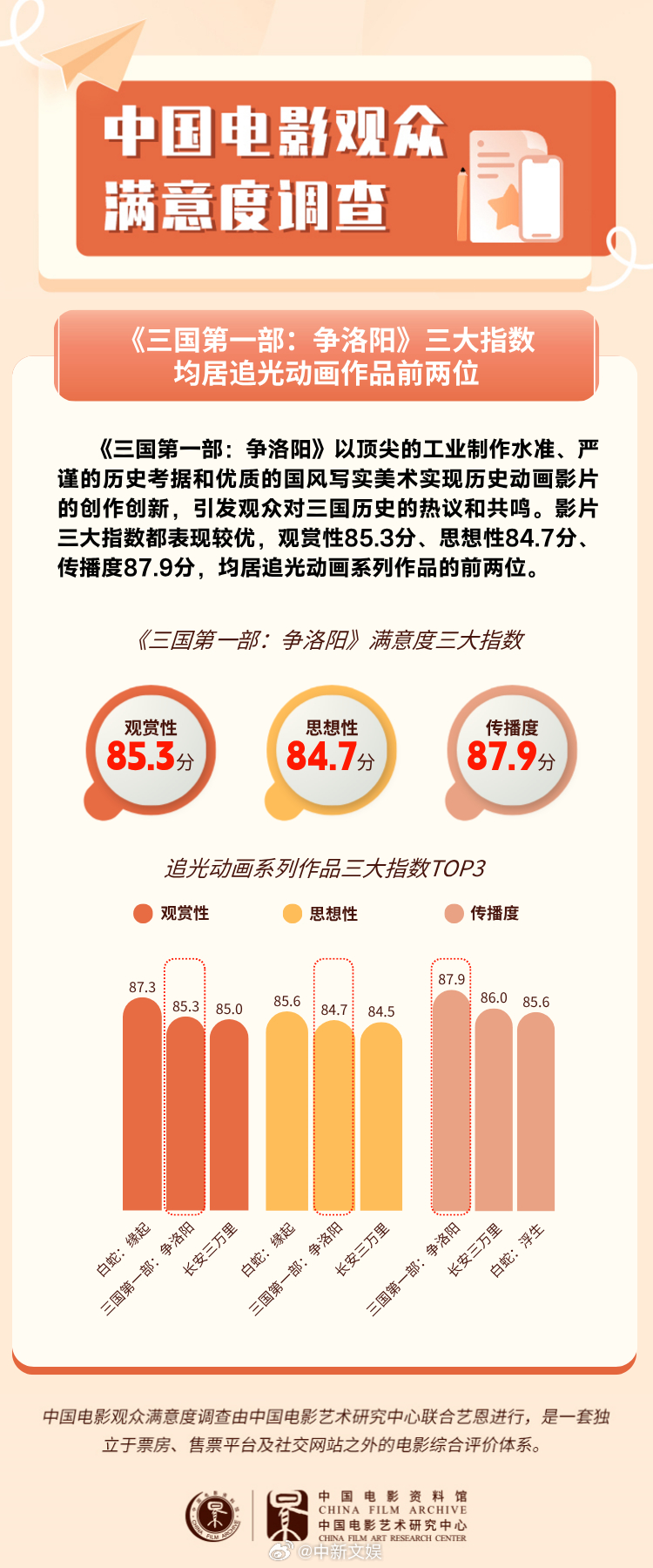 【争洛阳居追光动画系列作品满意度榜首】据中国电影观众满意度调查，《三国第一部：争